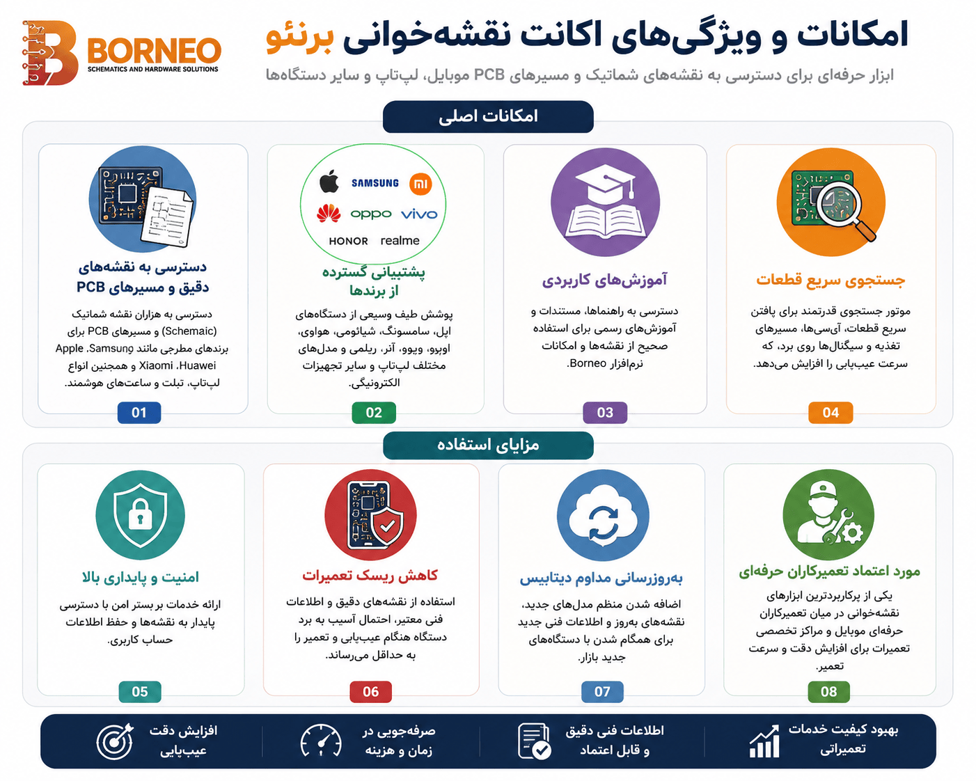 ویژگیهای اکانت برنئو شماتیک