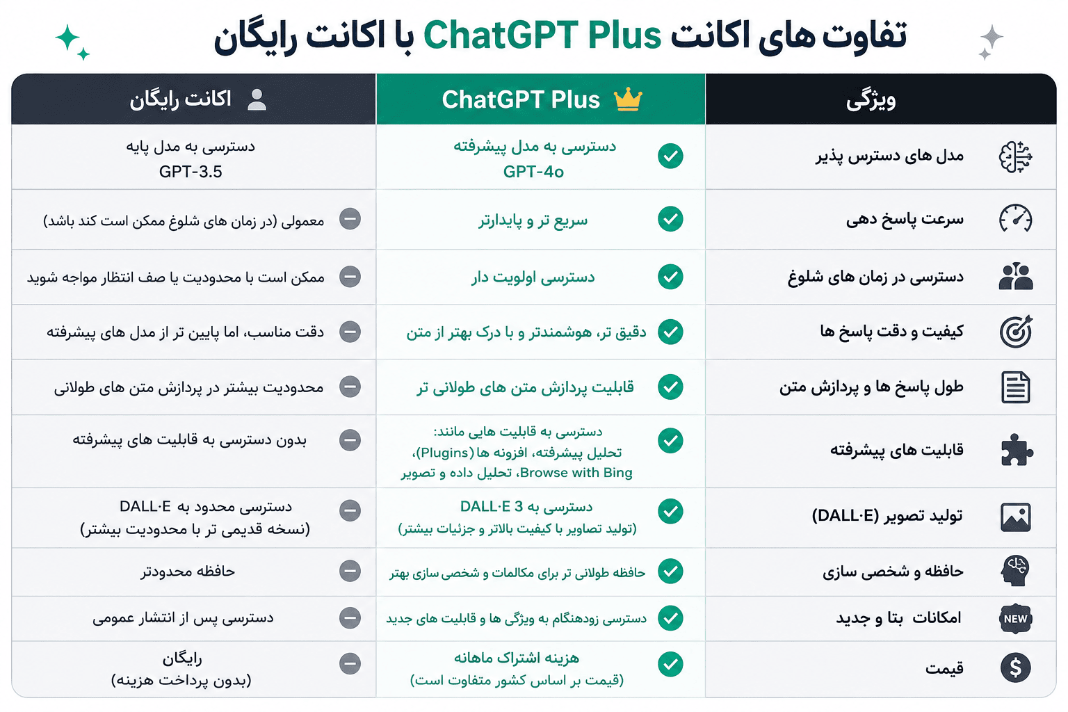 اکانت چت جی پی تی پلاس