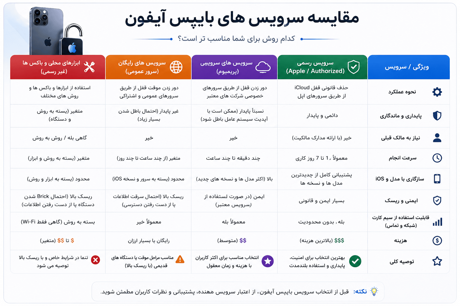 بررسی سرویس بایپس آیفون
